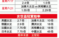 女世盃大勢：英女受讓無懼加拿大