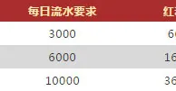 VWIN德赢快乐彩三天三夜 全勤奖金大放送 