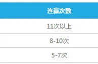 乐天堂彩票连赢礼 周周可得688元连赢奖金！ 