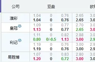 俄超：安郅降水反不得利