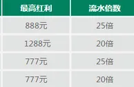 走地皇100%首存红利！先抢先赢！ 