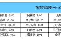 博彩资讯：英超夺冠赔率 莱斯特领衔 3大豪门已提前出局