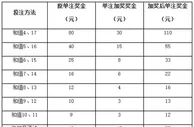 彩市新闻：内蒙古"快3"6000万派奖来袭 返奖比例新高