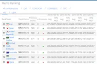 博彩资讯：FIFA排名 国足再降3位世界第96 仅列亚洲第12