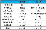 彩市新闻：一周数据动态及行业观察:两大盘彩销量略降2.17%