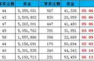 博彩百科：解密双色球井喷号码形态 为何中奖的不是你!