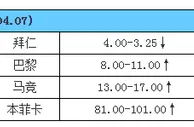 欧冠夺冠赔率：皇马输球明显掉队 狼堡赔付猛降