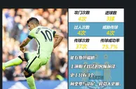 英超MVP：阿圭罗效率比肩C罗 三武器誓灭皇马