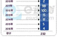 博彩头条：6年老P2P平台e速贷多人被刑拘 涉嫌将资金占为己有