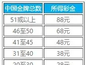 乐天堂2016奥运金牌竞猜 里约大冒险 猜金牌赢88彩金 