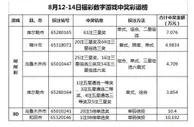 彩市头条：169.73%!福彩3D游戏日返奖率刷新本年度纪录