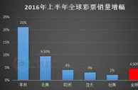 博彩资讯：全球彩票销量公布：亚太地区上半年增幅3%