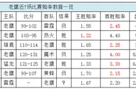 博彩资讯：博彩公司看好雷霆 老鹰队接连爆冷击败对手