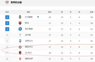玩球头条：米兰遭重挫争欧形势告急 国米成最大受益者？