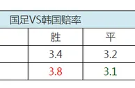 博彩头条：12强赛374分钟进球荒 国足未获赔率示好或战平