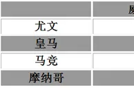 玩球头条：欧冠最新夺冠赔率 皇马尤文并列 马竞紧随其后