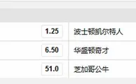 玩球头条：NBA东部联盟骑士征服博彩公司 夺冠赔率仅1.25