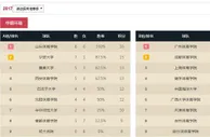 玩球网报：体院杯八强出炉 山体迎战南体 广体对阵西体