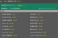 玩球小报：希拉里正式竞选美国总统赔率最低 