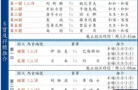 投注通勝：6寶及孖膽推介