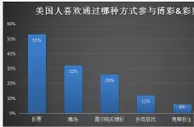 博彩资讯：2019年移动和在线博彩预测 全球10%成年人参与