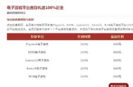 Vwin德赢电子游戏平台首存 馈赠100%彩金最高888元