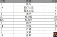 玩球赛报：足总杯-利物浦1-2遭绝杀出局 库鸟破门难救主