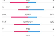 射门效率落下风，阿森纳vs南安普顿半场数据：射门14-6，射正3-5