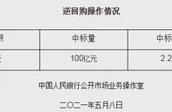 央行开展100亿元逆回购操作 中标利率为2.2%