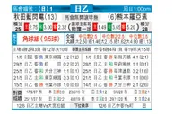 [日职乙] 秋田蓝色闪电 VS 熊本深红