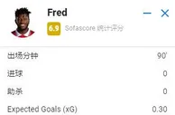 弗雷德本场数据：58脚传球准确率67%，丢失球权24次