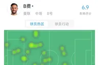 B费半场数据：错失1次重大机会，3射门2射正，评分6.9
