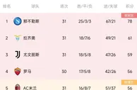 意甲积分榜：那不勒斯17分领跑，尤文联赛三连败仍居第三