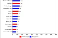 英格兰俱乐部债务榜：热刺8.53亿欧居首，曼联、埃弗顿二三位
