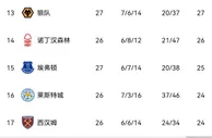 英超下半区积分榜：12名-20名仅差5分 蓝狐铁锤利兹联危在旦夕