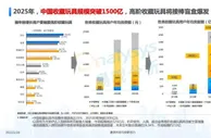 机构预测2025年国内收藏玩具消费规模突破1500亿元