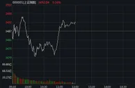 A股三大指数窄幅震荡 券商、白酒股大涨