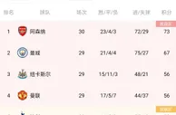 英超积分榜：阿森纳多赛1场6分领跑，利物浦4轮不胜距前四12分