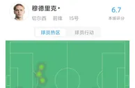 穆德里克数据：0射门，5次对抗4次成功，2次抢断，评分6.7