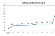 统计局：2021年3月份规模以上工业增加值增长14.1%
