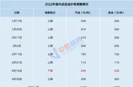 车主注意！油价或迎年内第八涨