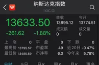美股收盘涨跌互现：纳指大跌1.88%，科技股全线下挫