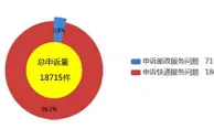 国家邮政局：2月共处理申诉18715件 邮件延误为主要问题