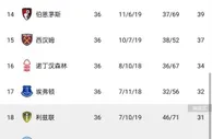????仅剩最后两轮！英超保级各队赛程对比，谁能成功逃亡？