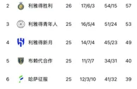 不容乐观！沙特联积分榜：利雅得胜利落后榜首5分，联赛仅剩4轮