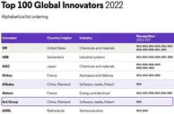 科睿唯安2022年度《全球百强创新机构》揭晓 蚂蚁集团入选