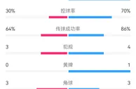 诺丁汉森林vs曼联半场数据：射门4-7，射正0-4，控球率三七开