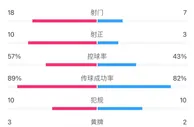 皇马vs切尔西全场数据：射门18-7，射正10-3