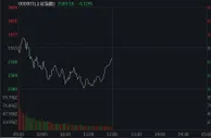 A股早盘震荡飘绿 煤炭板块领跌两市