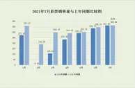 7月全国共销售彩票362.45亿元 同比增长0.3%